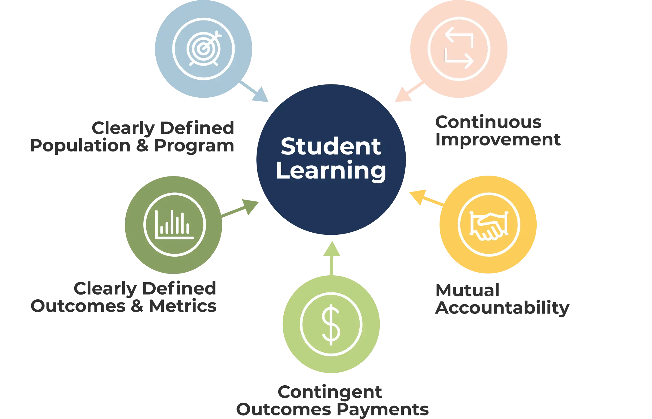 The 5 domains of outcomes based contracting